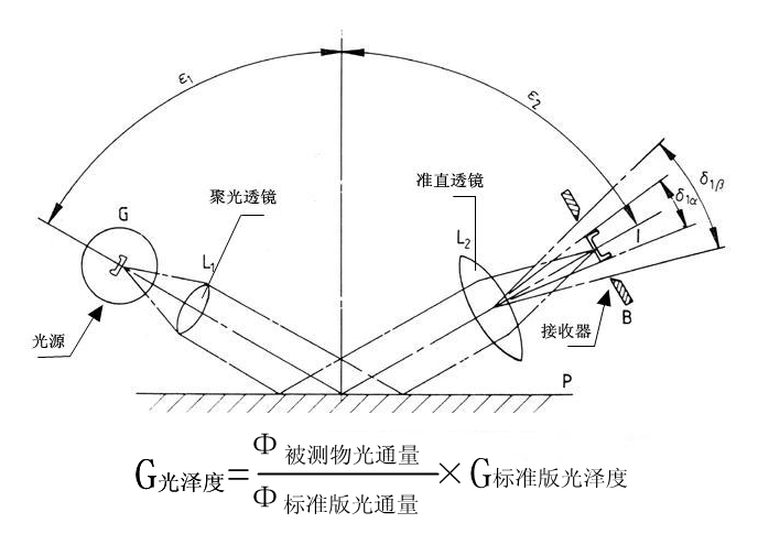 光泽度仪的使用方法